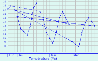 Graphique des tempratures prvues pour Plour-sur-Rance