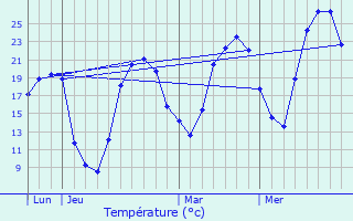 Graphique des tempratures prvues pour Vimenet