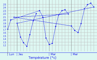 Graphique des tempratures prvues pour Habsheim