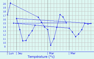 Graphique des tempratures prvues pour Farges-en-Septaine