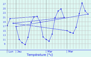 Graphique des tempratures prvues pour Montrozier