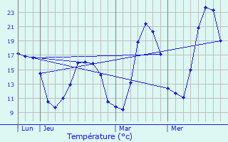 Graphique des tempratures prvues pour Chteauvieux