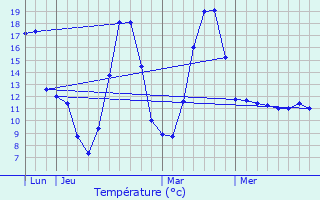 Graphique des tempratures prvues pour Quintal