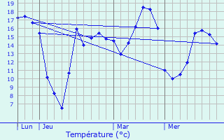 Graphique des tempratures prvues pour Don