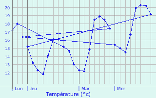 Graphique des tempratures prvues pour Belvdre