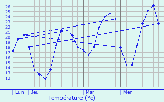 Graphique des tempratures prvues pour Privas