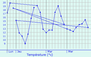 Graphique des tempratures prvues pour Bietlenheim