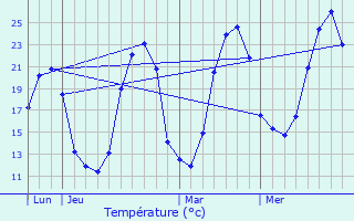 Graphique des tempratures prvues pour Touvrac