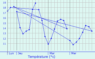 Graphique des tempratures prvues pour Ploubazlanec