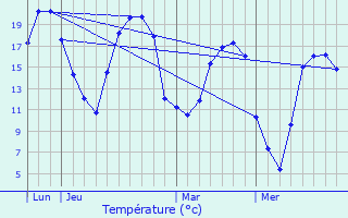 Graphique des tempratures prvues pour Duclair