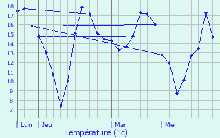 Graphique des tempratures prvues pour Maasmechelen