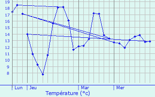 Graphique des tempratures prvues pour Dettwiller