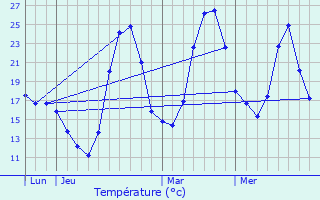 Graphique des tempratures prvues pour Sainte-Colombe-de-la-Commanderie