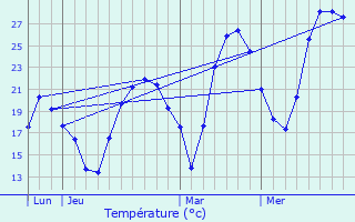 Graphique des tempratures prvues pour Pradires