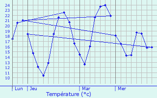 Graphique des tempratures prvues pour Olmet-et-Villecun