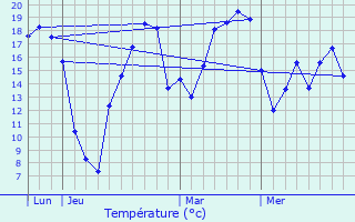 Graphique des tempratures prvues pour Marsannay-la-Cte
