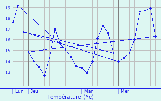 Graphique des tempratures prvues pour Pietralba