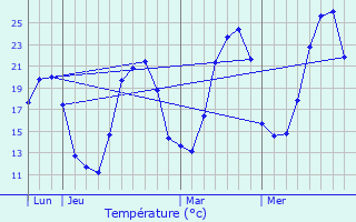 Graphique des tempratures prvues pour Mollans-sur-Ouvze
