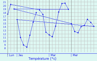 Graphique des tempratures prvues pour Clarafond-Arcine