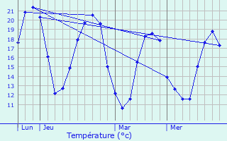 Graphique des tempratures prvues pour Saint-Berthevin