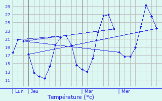 Graphique des tempratures prvues pour Lran