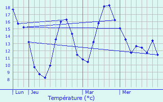 Graphique des tempratures prvues pour Menthon-Saint-Bernard