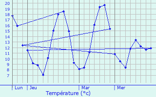 Graphique des tempratures prvues pour Jarjayes