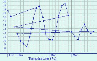 Graphique des tempratures prvues pour Le Sauze-du-Lac