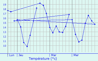 Graphique des tempratures prvues pour La Queue-en-Brie