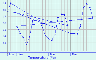 Graphique des tempratures prvues pour Penta-Acquatella