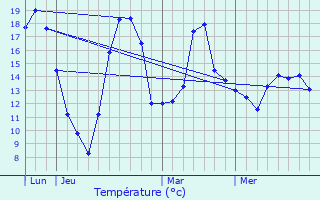 Graphique des tempratures prvues pour Duntzenheim