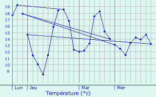 Graphique des tempratures prvues pour Kienheim