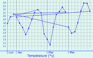 Graphique des tempratures prvues pour Pfettisheim