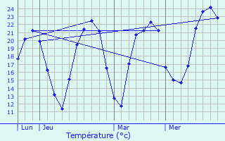 Graphique des tempratures prvues pour Scheibenhard