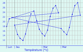 Graphique des tempratures prvues pour Larnas