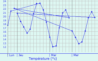 Graphique des tempratures prvues pour Villetaneuse