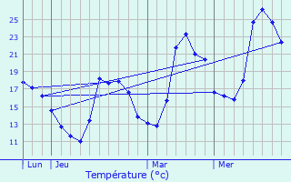 Graphique des tempratures prvues pour Canaveilles