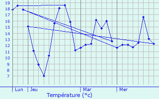 Graphique des tempratures prvues pour Niedersteinbach