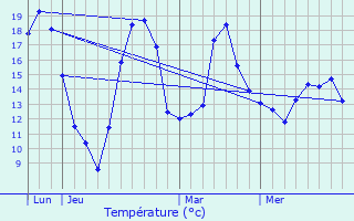 Graphique des tempratures prvues pour Donnenheim