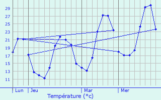 Graphique des tempratures prvues pour Cazaux