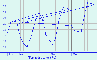 Graphique des tempratures prvues pour Bazus