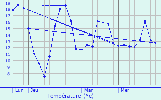 Graphique des tempratures prvues pour Froeschwiller