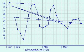 Graphique des tempratures prvues pour Krautwiller