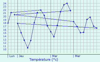 Graphique des tempratures prvues pour Hrpian