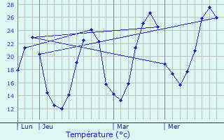 Graphique des tempratures prvues pour Monprimblanc