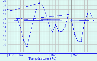 Graphique des tempratures prvues pour Gournay-sur-Marne