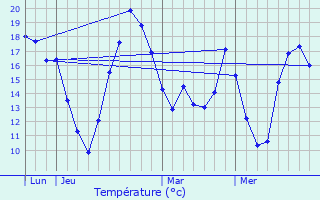 Graphique des tempratures prvues pour Sevran