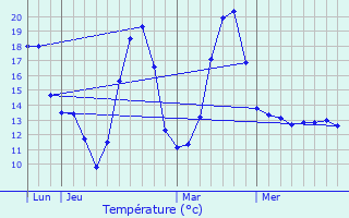 Graphique des tempratures prvues pour Cornier