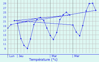 Graphique des tempratures prvues pour Saint-Flix-de-Lunel