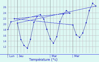 Graphique des tempratures prvues pour Gond-Pontouvre